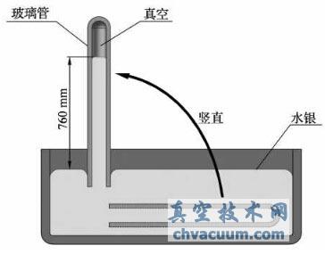 真空的發(fā)現(xiàn)和理論基礎